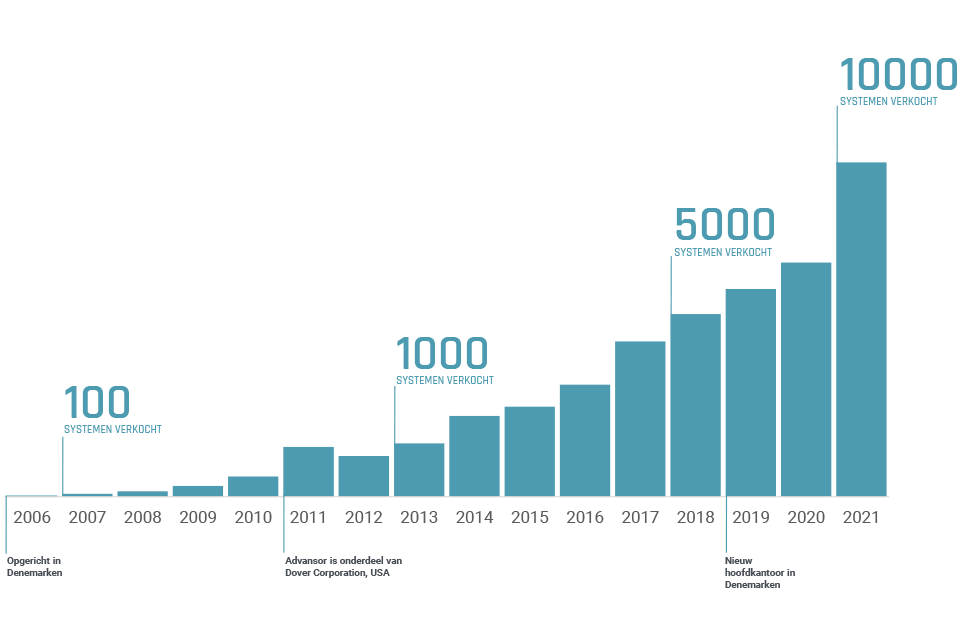 Advansor Growth curve 2022 NL