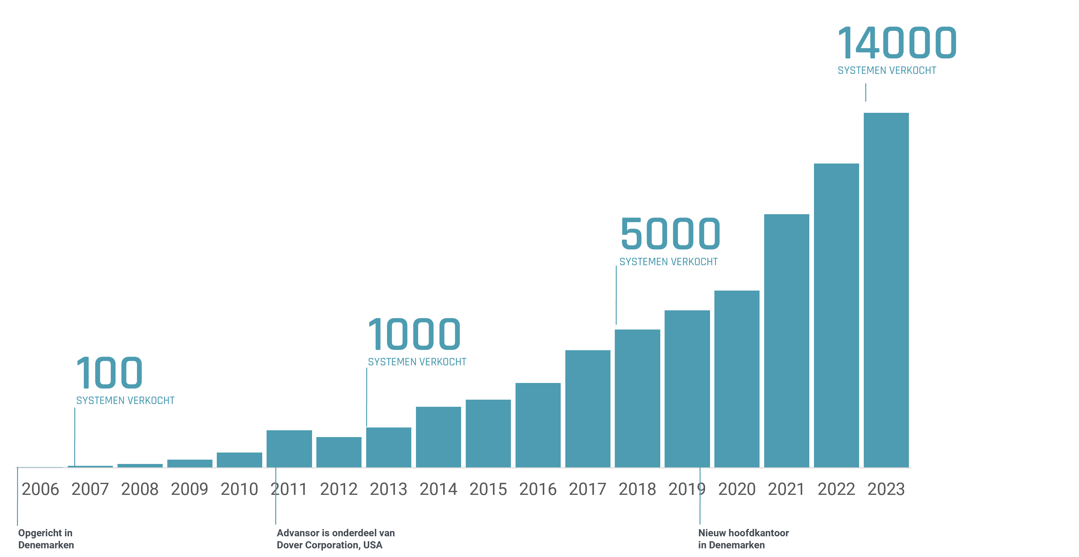 Advansor Growth curve 2023 NL